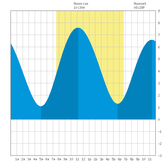 Frederick River Bridge tide chart for Friday, October 24, 2025