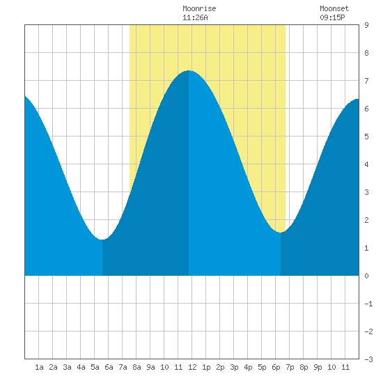 Frederick River Bridge tide chart for Saturday, October 25, 2025