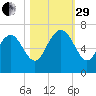 Frederick River Bridge tide chart for Wednesday, October 29, 2025