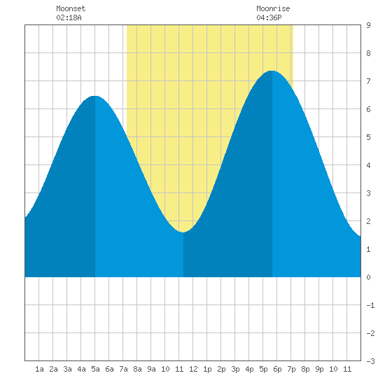 Frederick River Bridge tide chart for Thursday, October 2, 2025