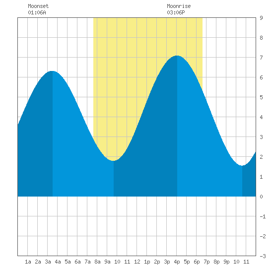 Frederick River Bridge tide chart for Thursday, October 30, 2025