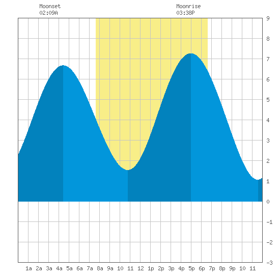 Frederick River Bridge tide chart for Friday, October 31, 2025
