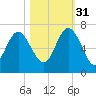 Frederick River Bridge tide chart for Friday, October 31, 2025