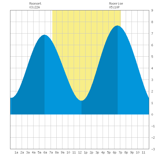 Frederick River Bridge tide chart for Friday, October 3, 2025