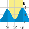 Frederick River Bridge tide chart for Friday, October 3, 2025