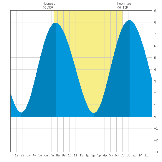 Frederick River Bridge tide chart for Sunday, October 5, 2025