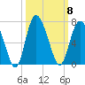 Frederick River Bridge tide chart for Wednesday, October 8, 2025