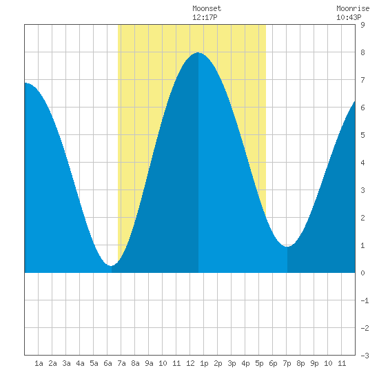 Frederick River Bridge tide chart for Monday, November 10, 2025