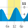 Frederick River Bridge tide chart for Tuesday, November 11, 2025