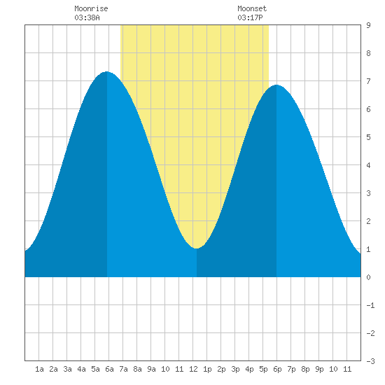 Frederick River Bridge tide chart for Sunday, November 16, 2025