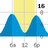 Frederick River Bridge tide chart for Sunday, November 16, 2025