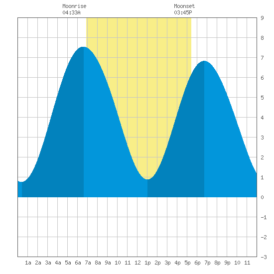 Frederick River Bridge tide chart for Monday, November 17, 2025