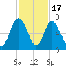 Frederick River Bridge tide chart for Monday, November 17, 2025