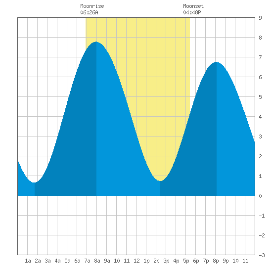 Frederick River Bridge tide chart for Wednesday, November 19, 2025