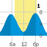 Frederick River Bridge tide chart for Saturday, November 1, 2025