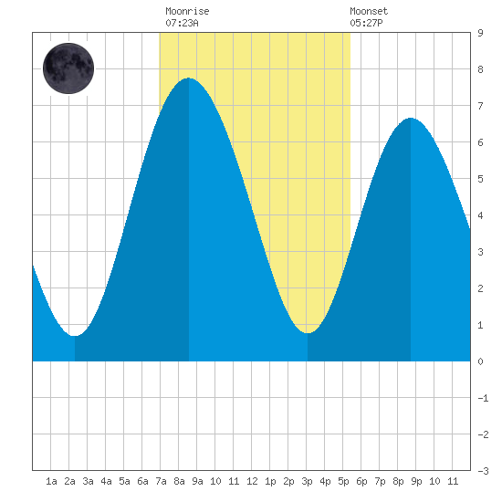 Frederick River Bridge tide chart for Thursday, November 20, 2025