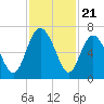 Frederick River Bridge tide chart for Friday, November 21, 2025