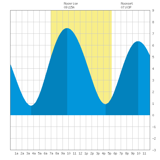 Frederick River Bridge tide chart for Saturday, November 22, 2025