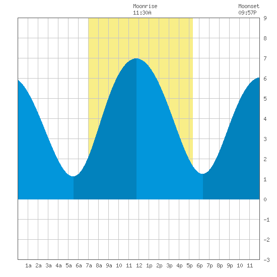 Frederick River Bridge tide chart for Tuesday, November 25, 2025