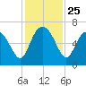 Frederick River Bridge tide chart for Tuesday, November 25, 2025