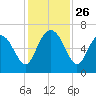 Frederick River Bridge tide chart for Wednesday, November 26, 2025