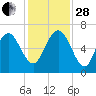 Frederick River Bridge tide chart for Friday, November 28, 2025