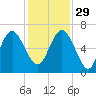Frederick River Bridge tide chart for Saturday, November 29, 2025