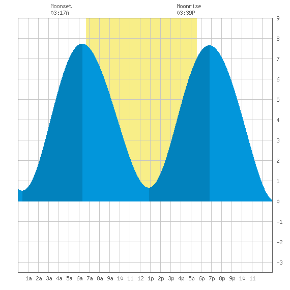 Frederick River Bridge tide chart for Sunday, November 2, 2025