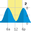 Frederick River Bridge tide chart for Sunday, November 2, 2025