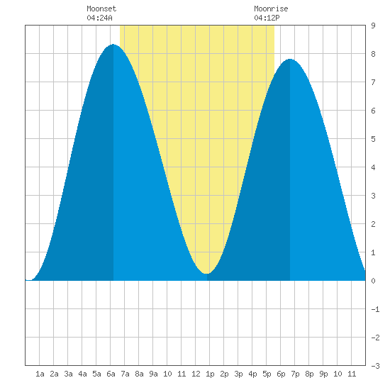 Frederick River Bridge tide chart for Monday, November 3, 2025