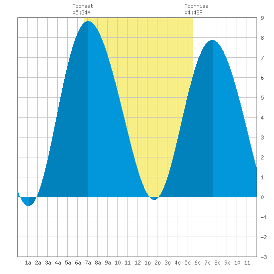 Frederick River Bridge tide chart for Tuesday, November 4, 2025
