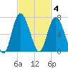 Frederick River Bridge tide chart for Tuesday, November 4, 2025