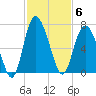 Frederick River Bridge tide chart for Thursday, November 6, 2025