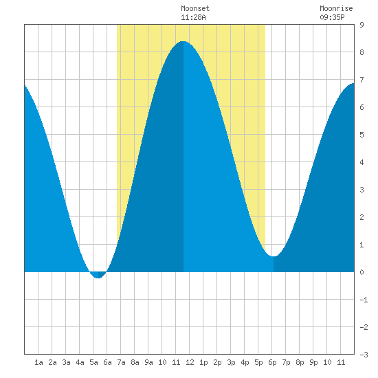 Frederick River Bridge tide chart for Sunday, November 9, 2025