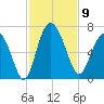 Frederick River Bridge tide chart for Sunday, November 9, 2025