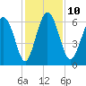Frederick River Bridge tide chart for Wednesday, December 10, 2025
