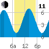 Frederick River Bridge tide chart for Thursday, December 11, 2025
