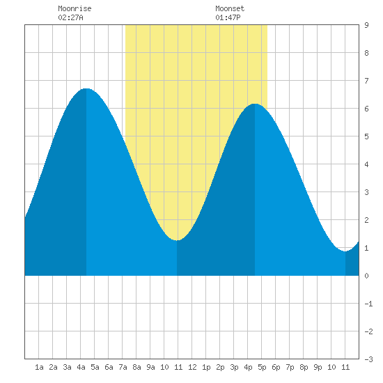 Frederick River Bridge tide chart for Sunday, December 14, 2025