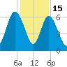 Frederick River Bridge tide chart for Monday, December 15, 2025