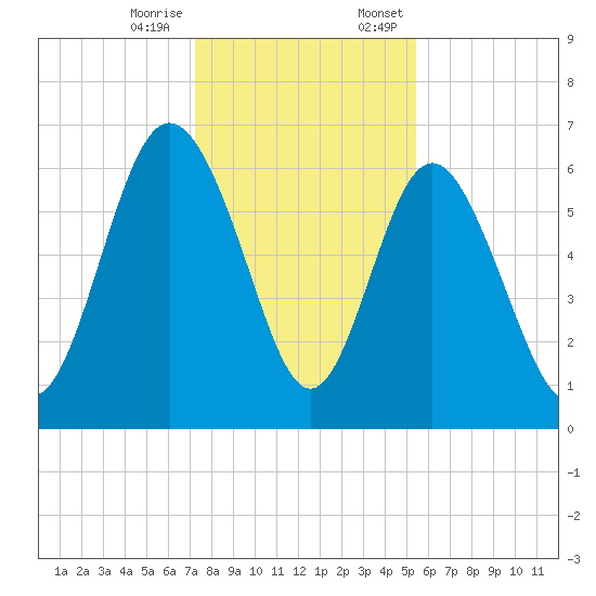 Frederick River Bridge tide chart for Tuesday, December 16, 2025