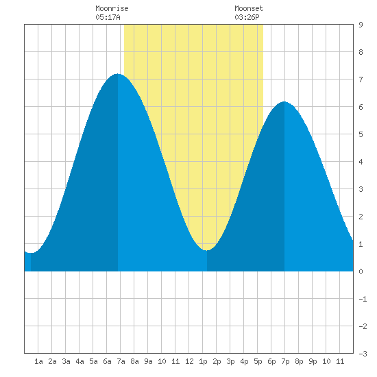Frederick River Bridge tide chart for Wednesday, December 17, 2025