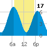 Frederick River Bridge tide chart for Wednesday, December 17, 2025
