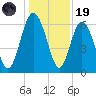 Frederick River Bridge tide chart for Friday, December 19, 2025