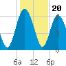 Frederick River Bridge tide chart for Saturday, December 20, 2025