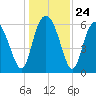 Frederick River Bridge tide chart for Wednesday, December 24, 2025