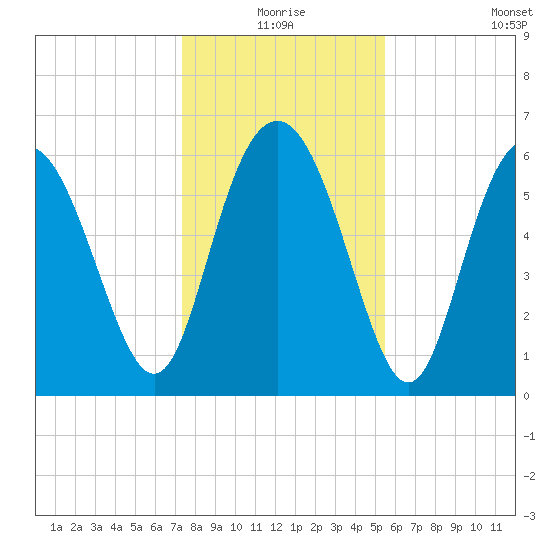 Frederick River Bridge tide chart for Thursday, December 25, 2025
