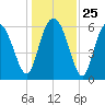 Frederick River Bridge tide chart for Thursday, December 25, 2025