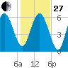 Frederick River Bridge tide chart for Saturday, December 27, 2025