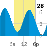 Frederick River Bridge tide chart for Sunday, December 28, 2025