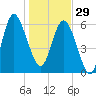 Frederick River Bridge tide chart for Monday, December 29, 2025